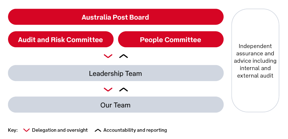 Diagram of the Corporate Governance Statement framework:
Australia Post Board (first level)
Audit & Risk Committee, People Committee (second level)
Leadership Team (third level)
Our Team (fourth level)
Text bubble to the right of the levels saying "Independent assurance and advice including internal and external audit"
Key: Delegation and oversight (pointing down between levels), Accountability and reporting (pointing up between levels)